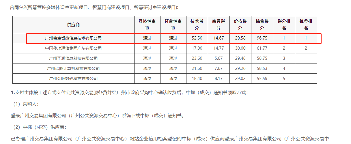 294俄罗斯贵宾官网喜提大标！ 智慧校园一卡通，助力广州市技师学院校园信息化建设